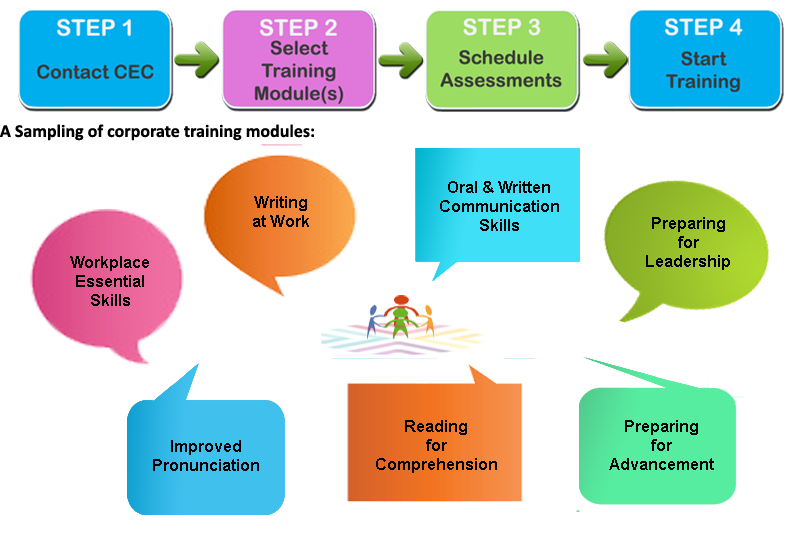 Corporate Training Modules